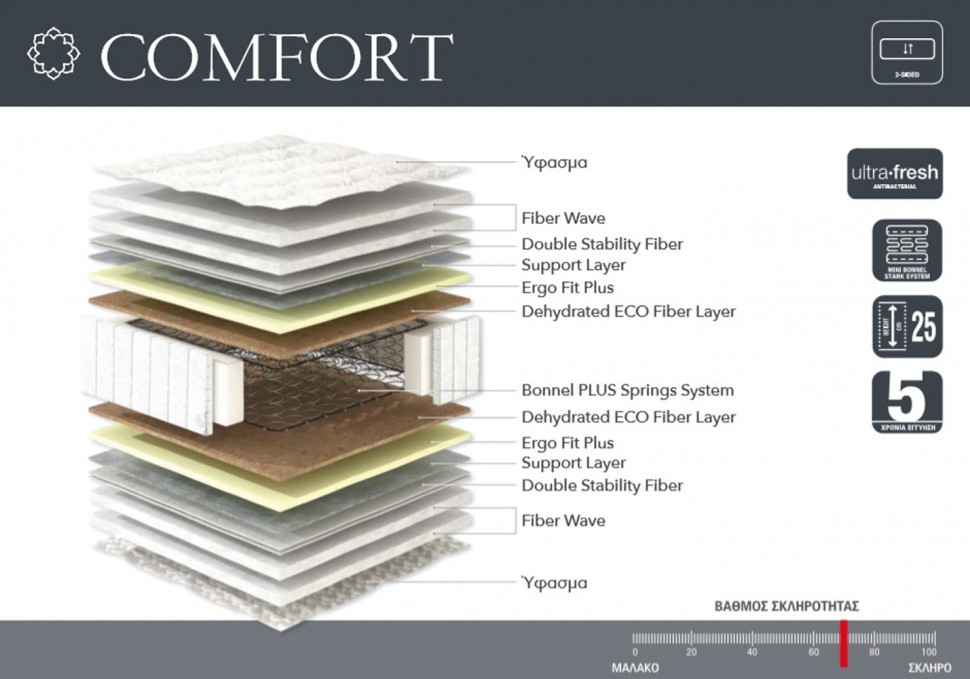 Στρώμα Comfort Lineastrom (Preview 7)