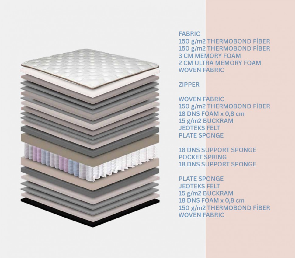 Διάγραμμα στρωμάτων στρώματος Riva Bedding Mercury με fabric, thermobond fiber, memory foam, ultra memory foam, woven fabric, pocket springs και support sponge. (Preview 3)