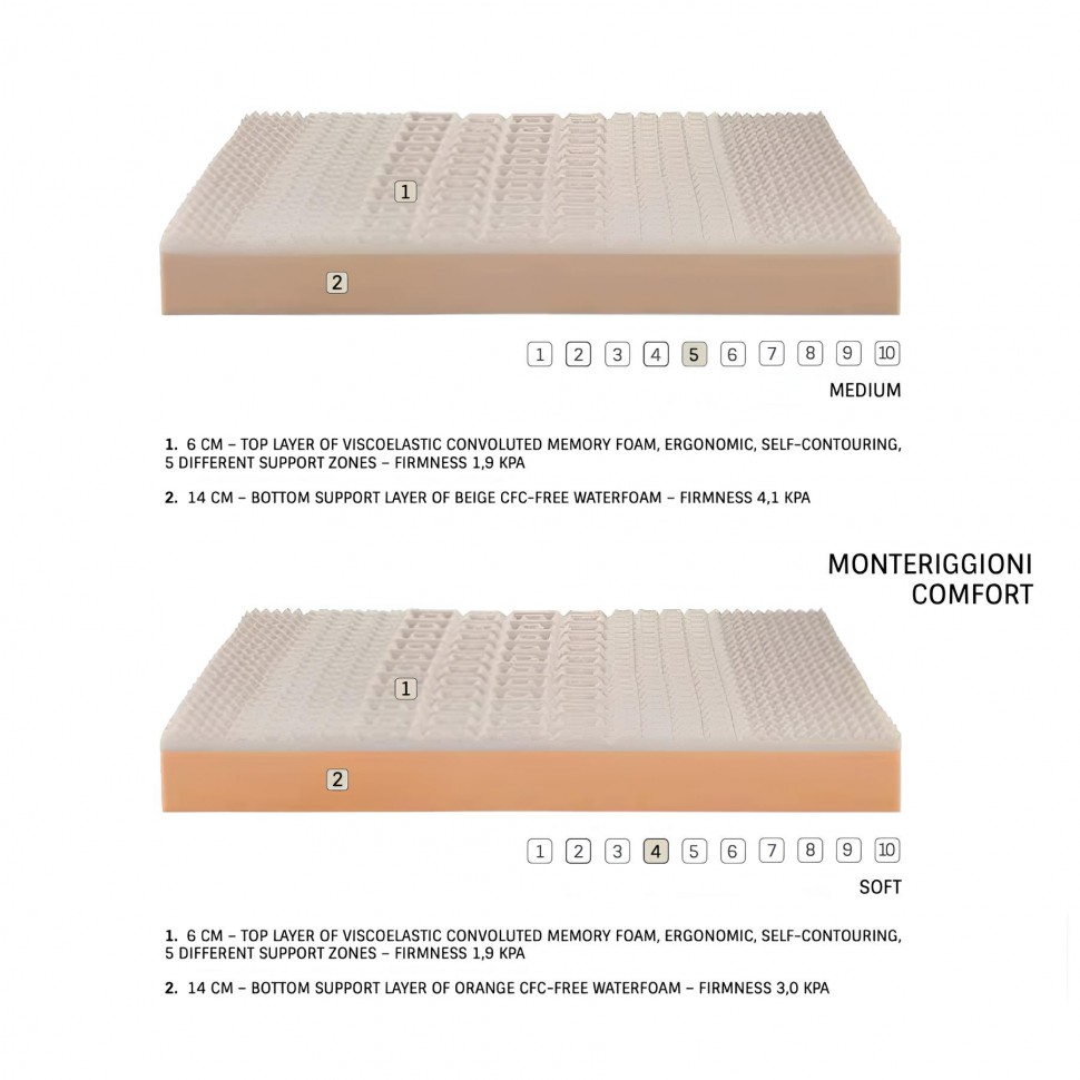Δομή στρωμάτων με τριπλή στρώση από memory foam. (Preview 4)