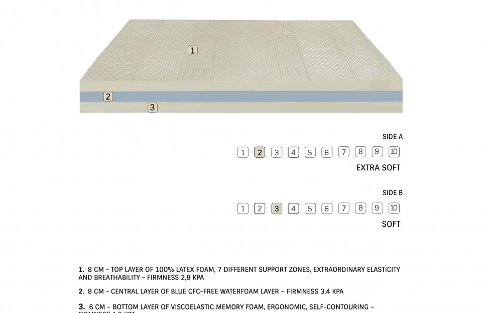 Τομή του στρώματος από 100% latex με 7 ζώνες στήριξης και ανατομική διάταξη. (Preview 4)